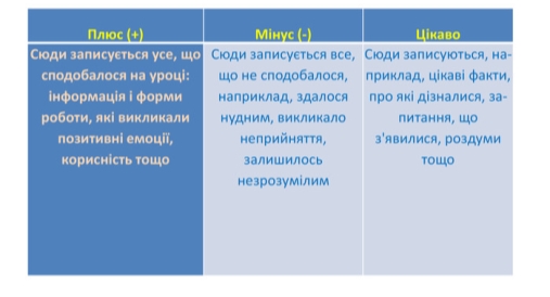 Картинки по запросу "метод плюс мінус цікаво"